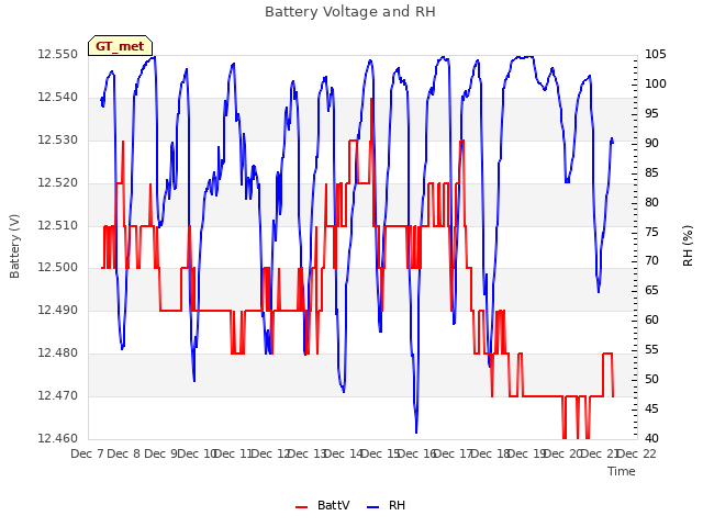 plot of Battery Voltage and RH