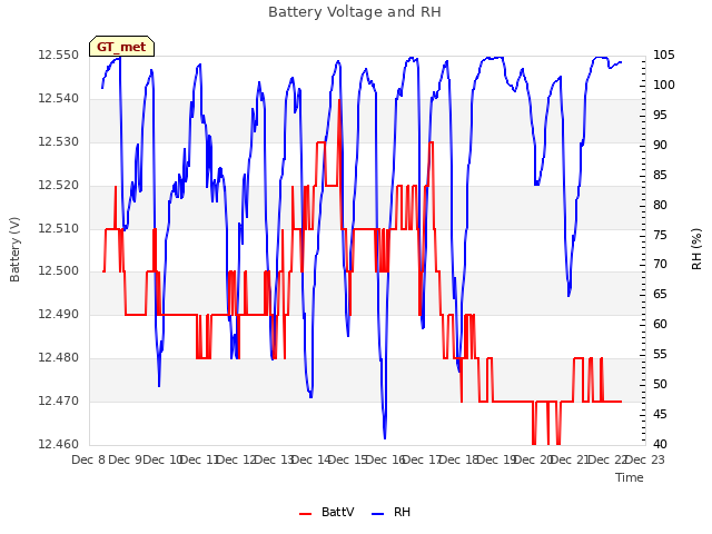 plot of Battery Voltage and RH