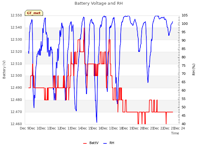 plot of Battery Voltage and RH