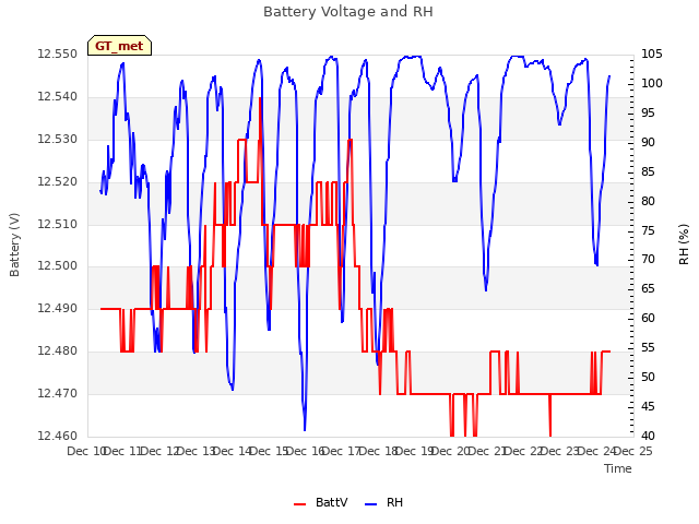 plot of Battery Voltage and RH