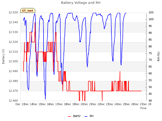 plot of Battery Voltage and RH