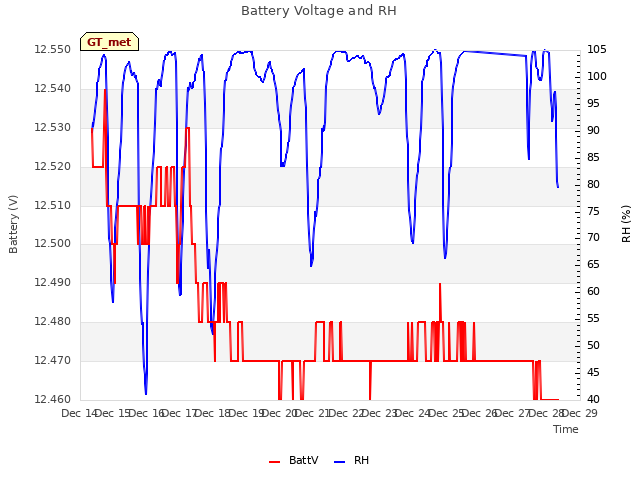 plot of Battery Voltage and RH