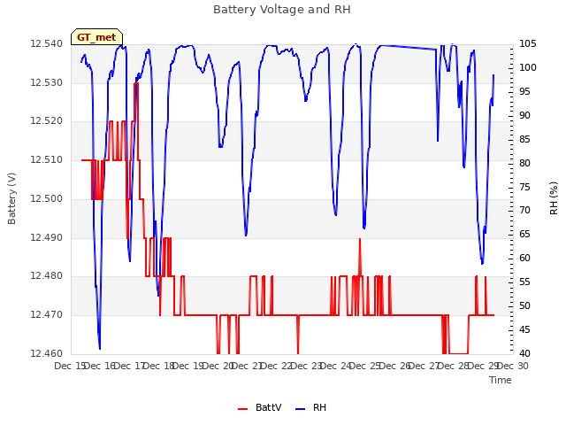 plot of Battery Voltage and RH