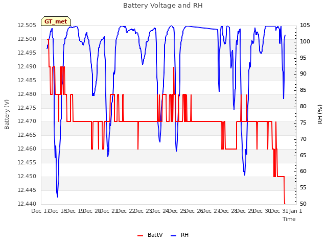 plot of Battery Voltage and RH