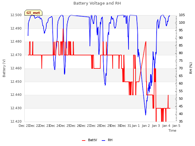 plot of Battery Voltage and RH