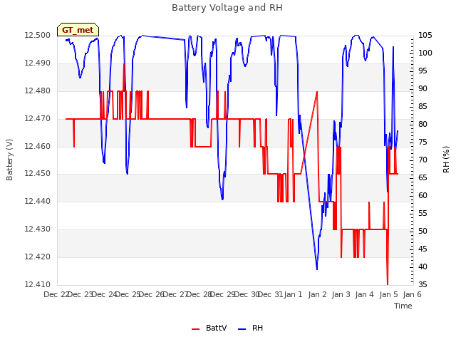 plot of Battery Voltage and RH