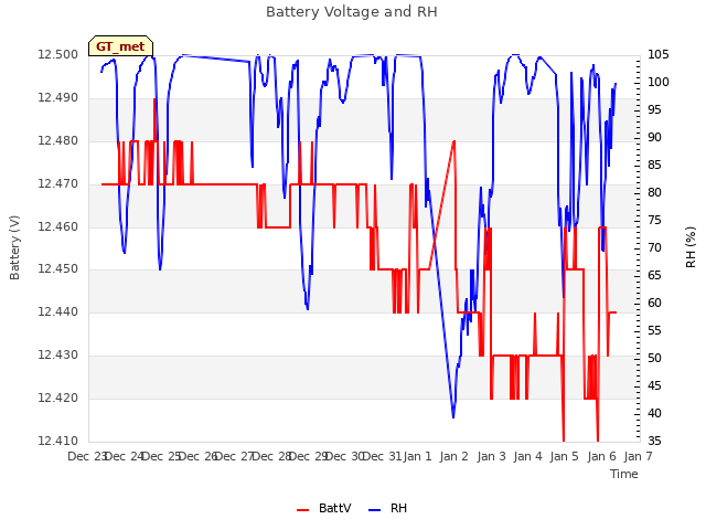 plot of Battery Voltage and RH