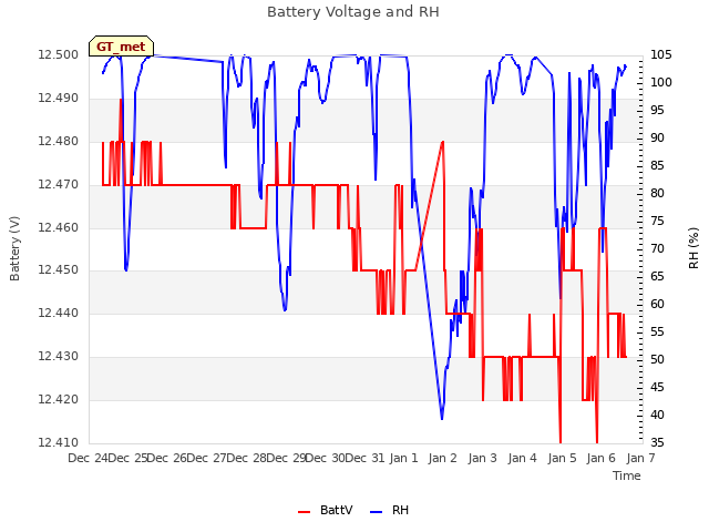 plot of Battery Voltage and RH