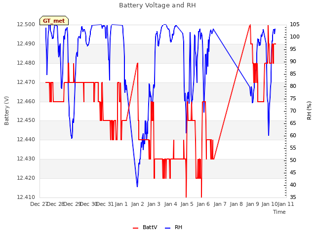 plot of Battery Voltage and RH