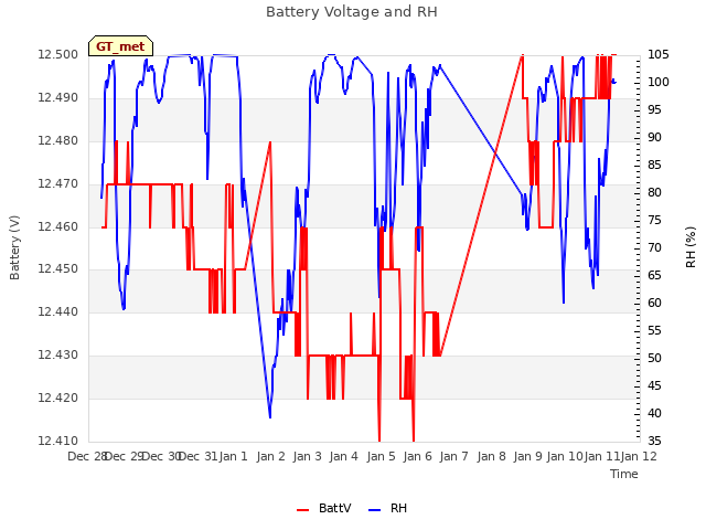 plot of Battery Voltage and RH