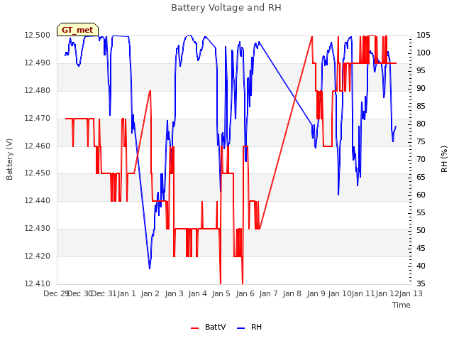 plot of Battery Voltage and RH