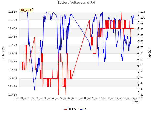 plot of Battery Voltage and RH