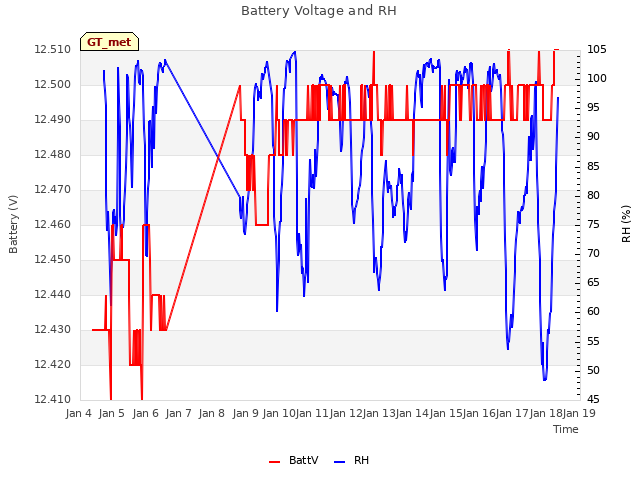 plot of Battery Voltage and RH