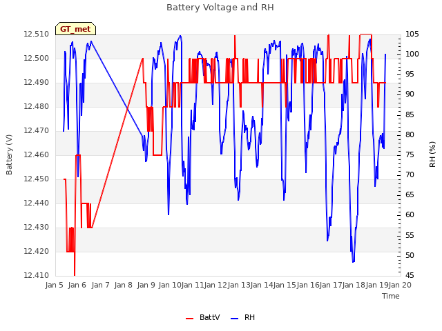 plot of Battery Voltage and RH