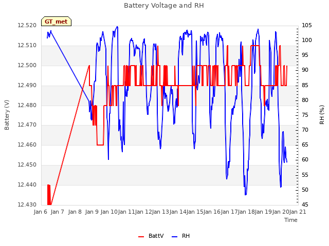 plot of Battery Voltage and RH