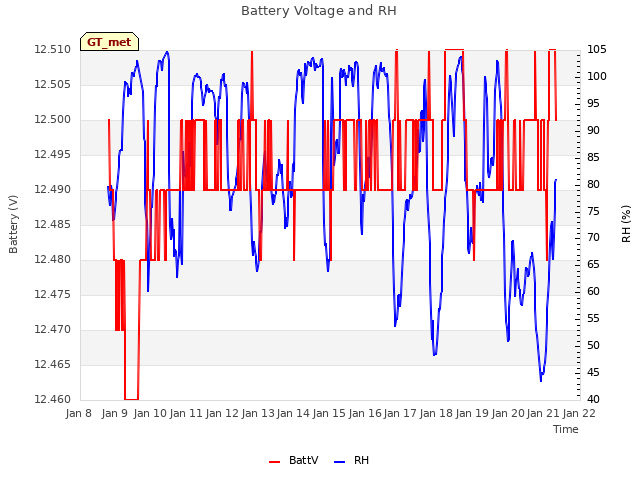 plot of Battery Voltage and RH