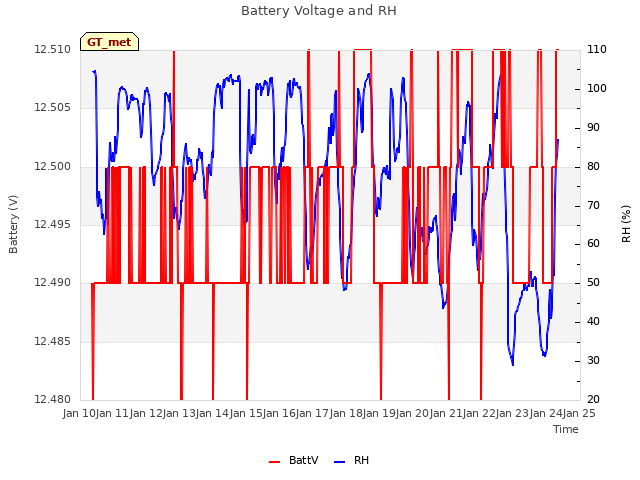 plot of Battery Voltage and RH