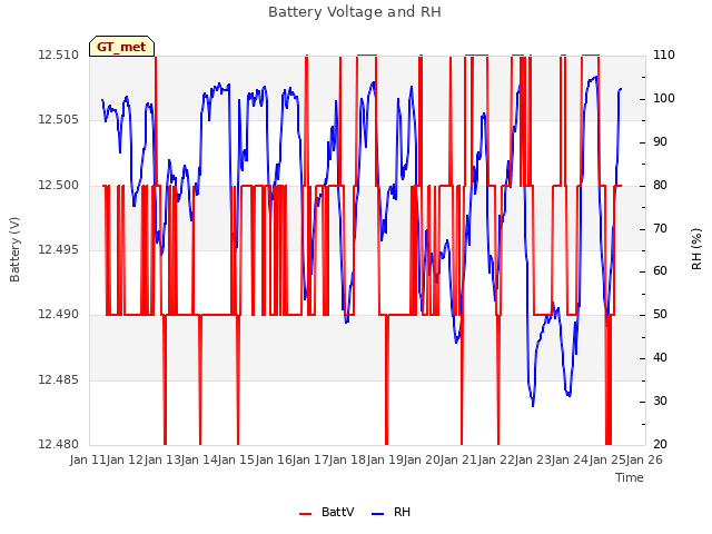 plot of Battery Voltage and RH