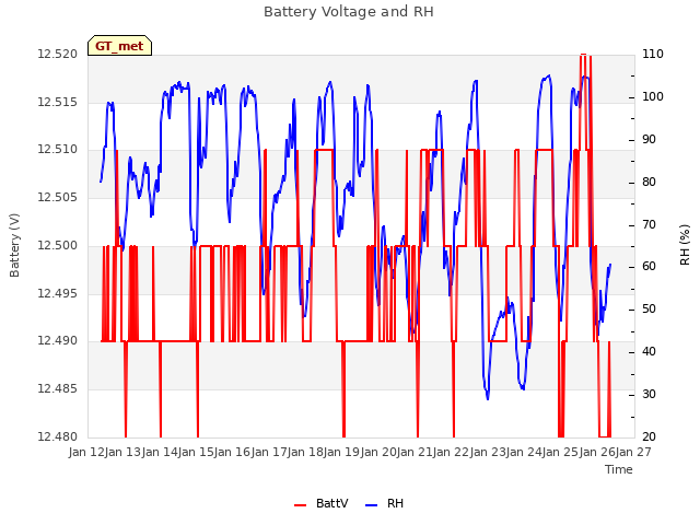 plot of Battery Voltage and RH