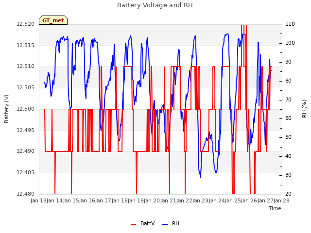 plot of Battery Voltage and RH