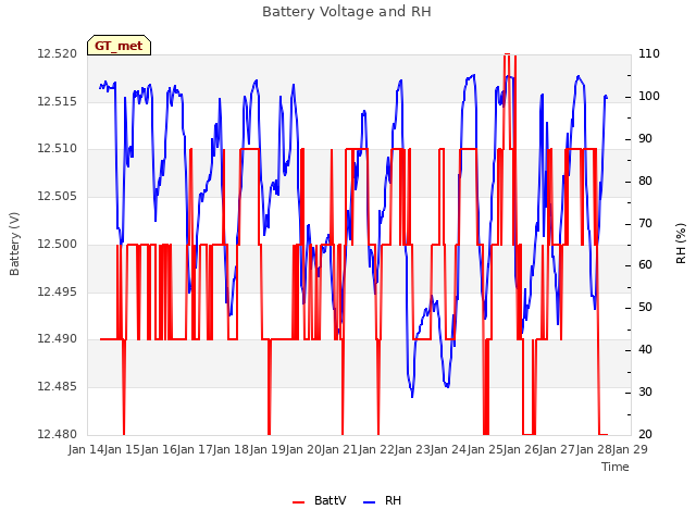 plot of Battery Voltage and RH