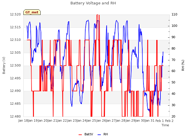 plot of Battery Voltage and RH