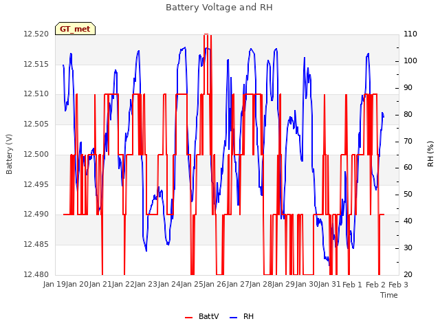 plot of Battery Voltage and RH