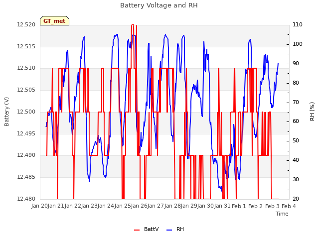 plot of Battery Voltage and RH