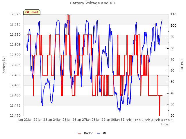 plot of Battery Voltage and RH