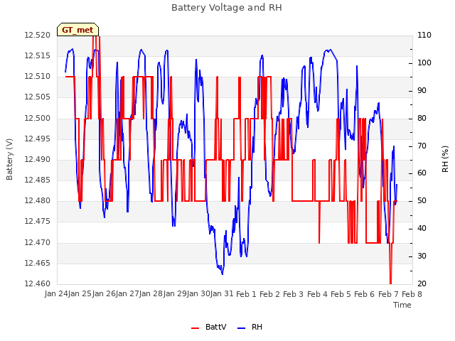 plot of Battery Voltage and RH