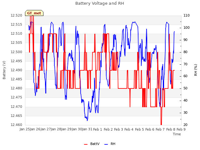 plot of Battery Voltage and RH