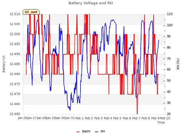 plot of Battery Voltage and RH