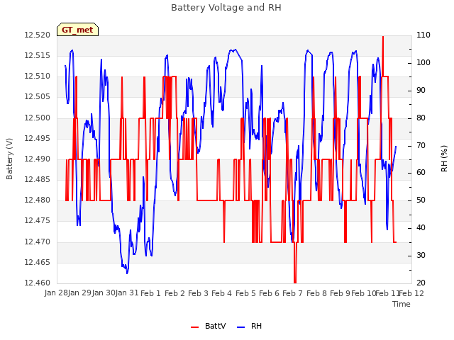 plot of Battery Voltage and RH