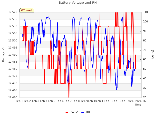 plot of Battery Voltage and RH