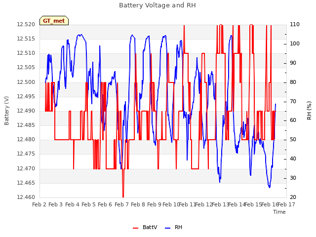 plot of Battery Voltage and RH