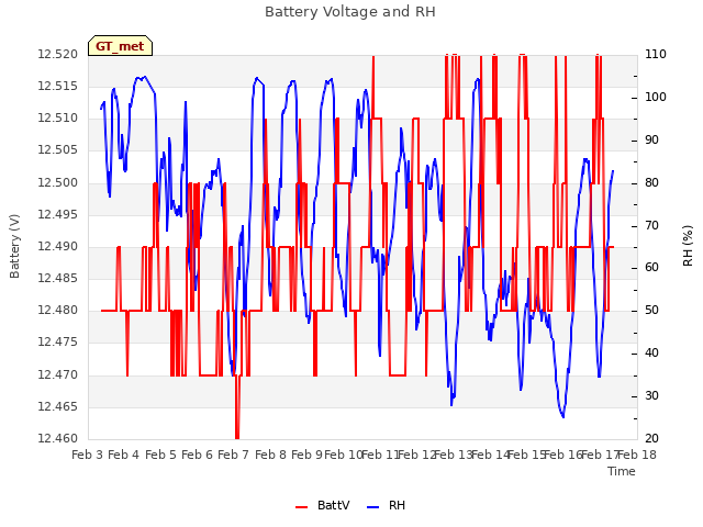 plot of Battery Voltage and RH