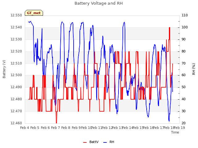 plot of Battery Voltage and RH