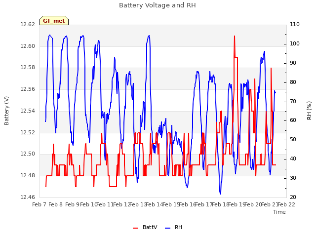 plot of Battery Voltage and RH