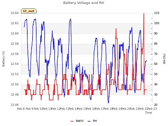 plot of Battery Voltage and RH