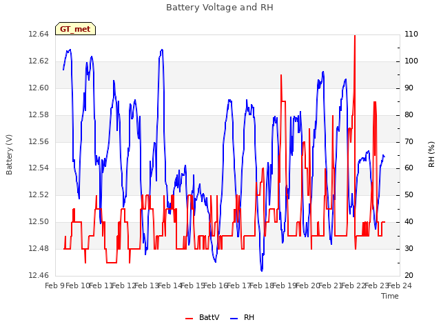 plot of Battery Voltage and RH