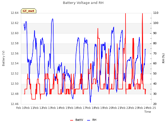 plot of Battery Voltage and RH