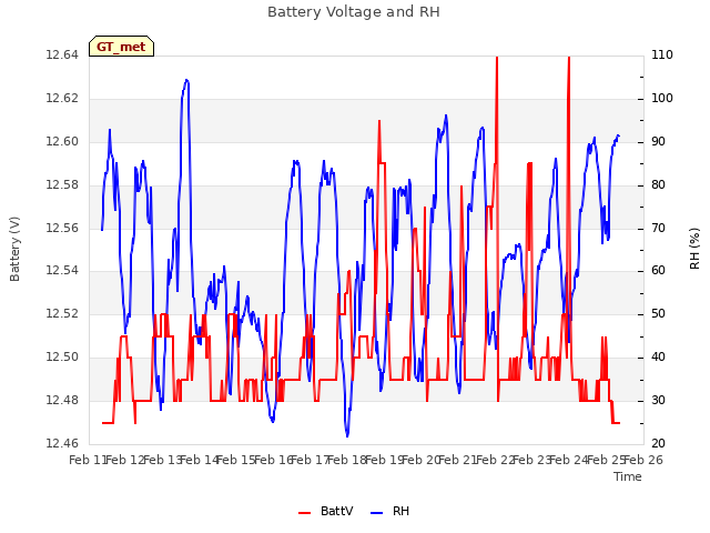 plot of Battery Voltage and RH