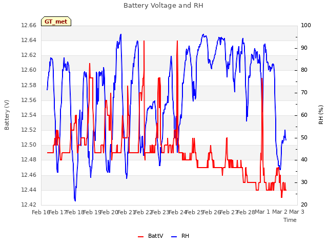 plot of Battery Voltage and RH