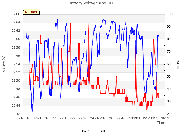 plot of Battery Voltage and RH