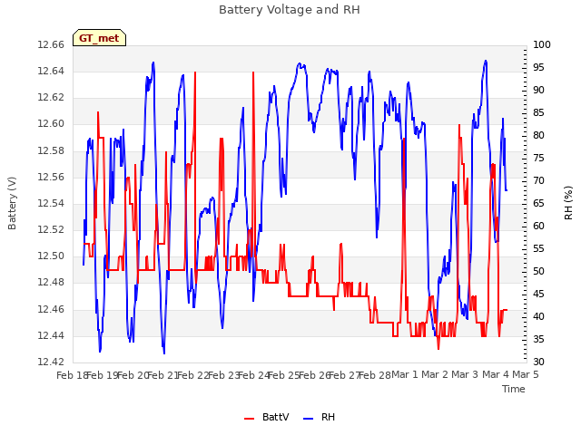 plot of Battery Voltage and RH