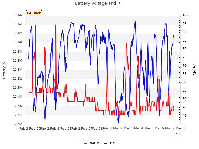 plot of Battery Voltage and RH