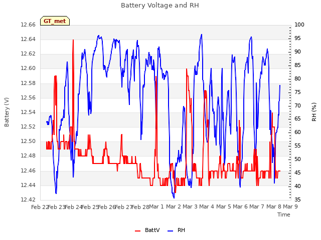 plot of Battery Voltage and RH