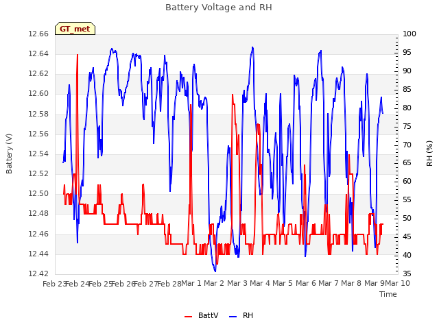 plot of Battery Voltage and RH