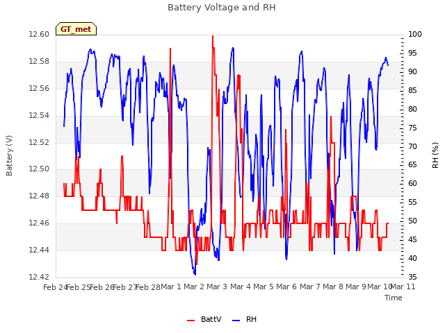 plot of Battery Voltage and RH