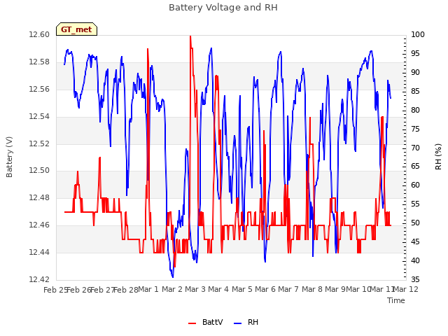 plot of Battery Voltage and RH